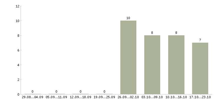 Работа менеджер без опыта работы в Сыктывкаре - Число вакансий в Сыктывкаре по специальности менеджер без опыта работы за 2 месяца