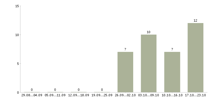 Работа работник в торговый зал в Твери - Число вакансий в Твери по специальности работник в торговый зал за 2 месяца