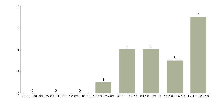 Работа инженер эксплуатации в Тольятти - Число вакансий в Тольятти по специальности инженер эксплуатации за 2 месяца