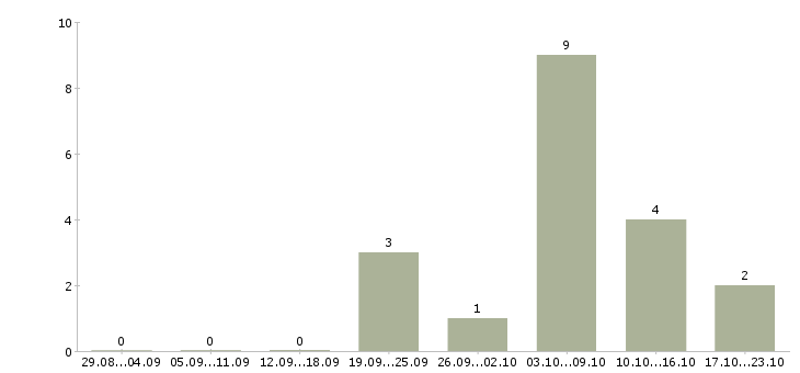Работа подсобные рабочие в Тольятти - Число вакансий в Тольятти по специальности подсобные рабочие за 2 месяца