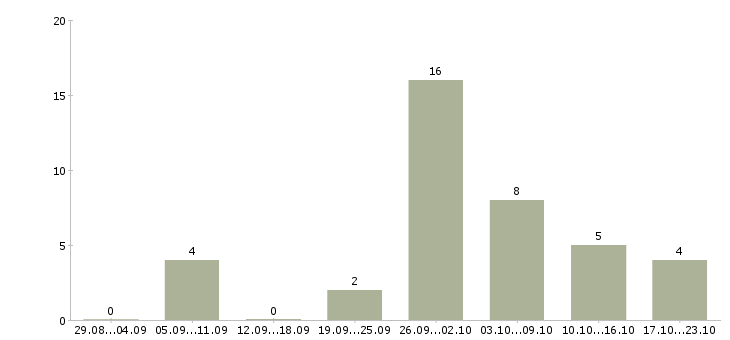 Работа семейная пара с проживанием в Туле - Число вакансий в Туле по специальности семейная пара с проживанием за 2 месяца