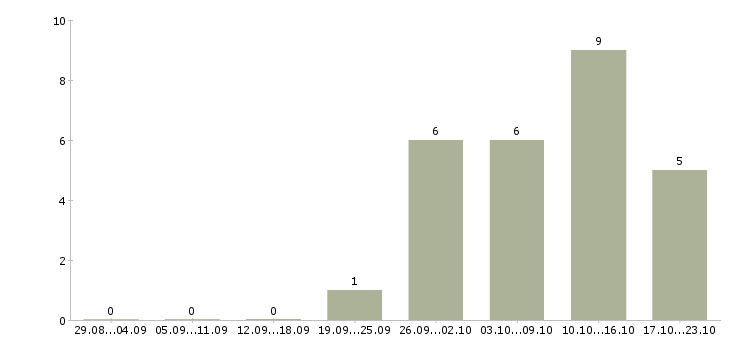 Работа технолог главный технолог в Туле - Число вакансий в Туле по специальности технолог главный технолог за 2 месяца