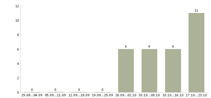 Работа торговый работник в Тюмени - Число вакансий в Тюмени по специальности торговый работник за 2 месяца