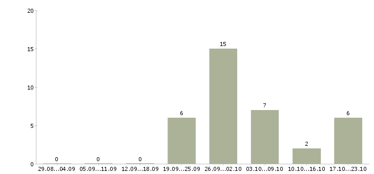 Работа оператор чпу в Ульяновске - Число вакансий в Ульяновске по специальности оператор чпу за 2 месяца