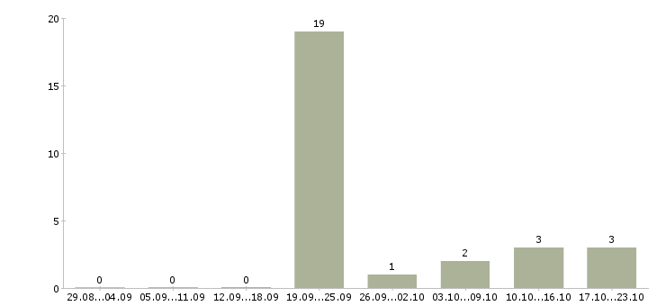 Работа требуются уборщицы в Ульяновске - Число вакансий в Ульяновске по специальности требуются уборщицы за 2 месяца