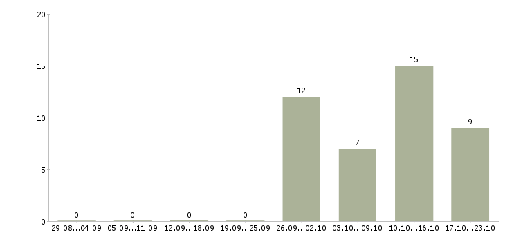 Работа дистанционная работа в Чебоксарах - Число вакансий в Чебоксарах по специальности дистанционная работа за 2 месяца