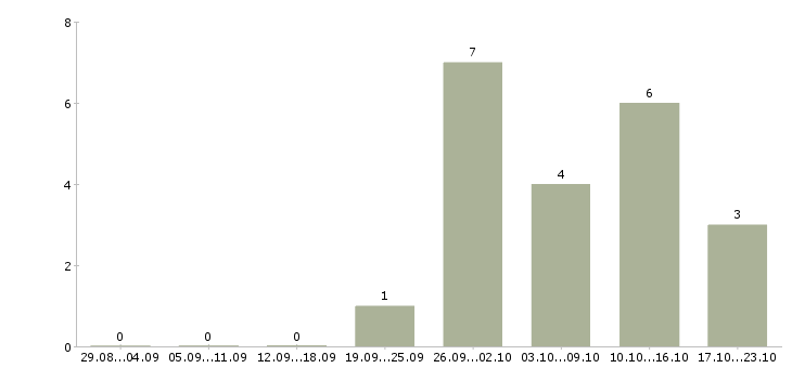 Работа водитель на межгород в Челябинске - Число вакансий в Челябинске по специальности водитель на межгород за 2 месяца