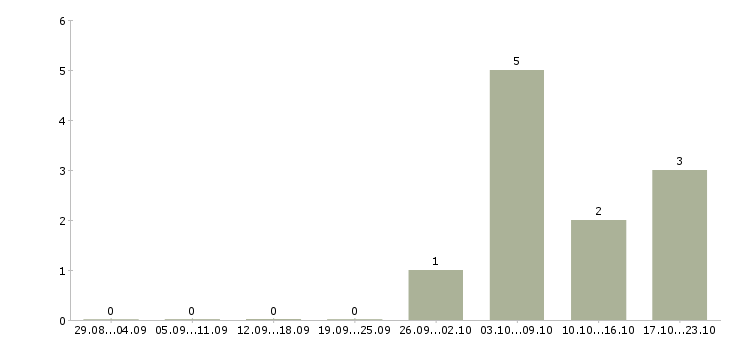 Работа специалист по обучениям в Чехове - Число вакансий в Чехове по специальности специалист по обучениям за 2 месяца