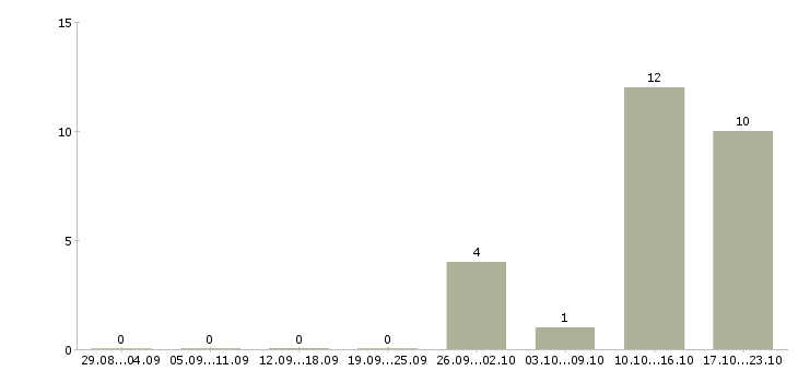Работа зарабатываем дома в Энгельсе - Число вакансий в Энгельсе по специальности зарабатываем дома за 2 месяца
