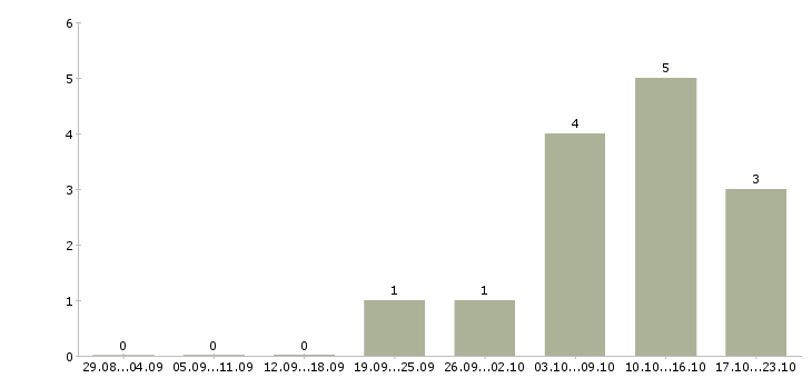 Работа бухгалтер на первичную документацию в Ярославле - Число вакансий в Ярославле по специальности бухгалтер на первичную документацию за 2 месяца