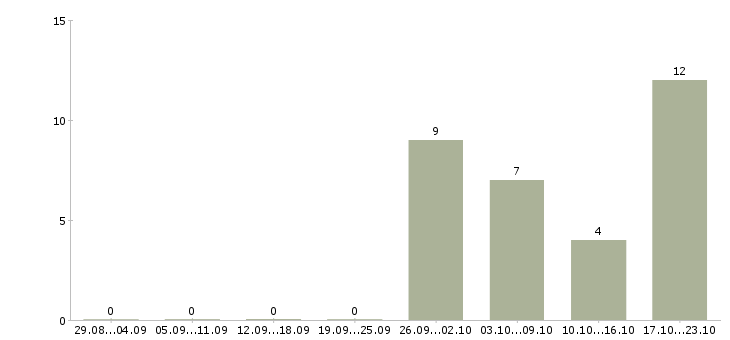 Работа работники зала в Ярославле - Число вакансий в Ярославле по специальности работники зала за 2 месяца