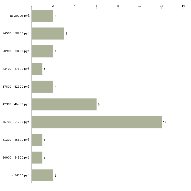 Найти работу администратор на автомойку в Москве - График распределения вакансий «администратор на автомойку» по зарплате