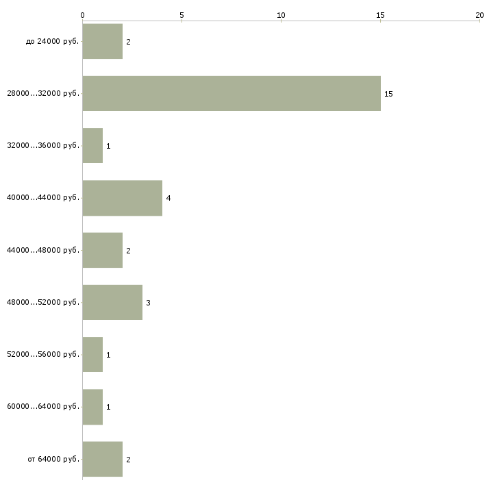 Найти работу дежурный по режиму в Москве - График распределения вакансий «дежурный по режиму» по зарплате