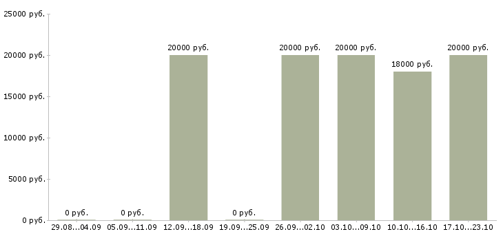 Вакансии администратор базы данных в Рязани - Медиана зарплат администратор базы данных в Рязани за 2 месяца