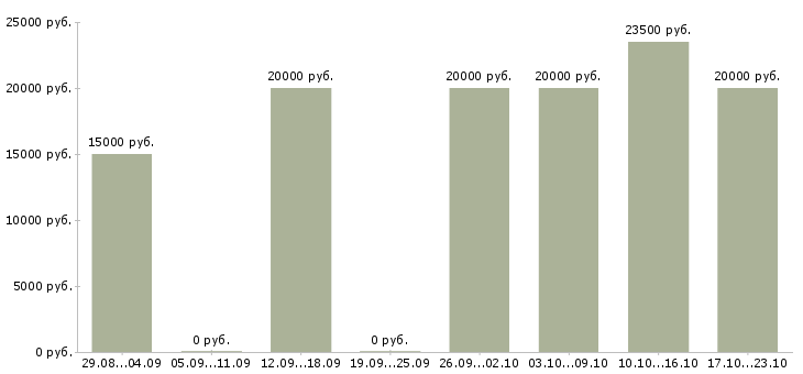 Вакансии администратор с обучением в Пскове - Медиана зарплат администратор с обучением в Пскове за 2 месяца