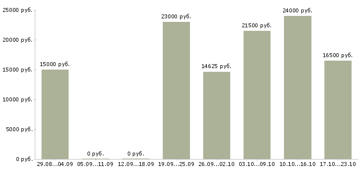 Вакансии администратор сети в Вологде - Медиана зарплат администратор сети в Вологде за 2 месяца