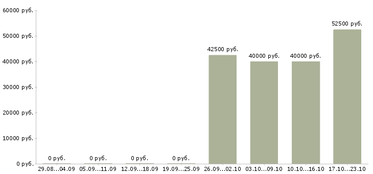Вакансии без опыта на дому в Ставрополе - Медиана зарплат без опыта на дому в Ставрополе за 2 месяца
