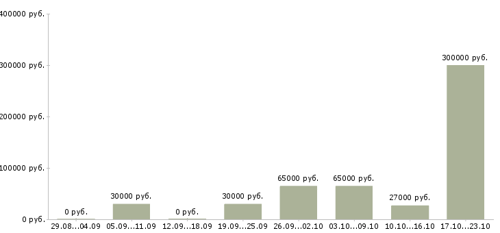 Вакансии бизнес менеджер в Чите - Медиана зарплат бизнес менеджер в Чите за 2 месяца