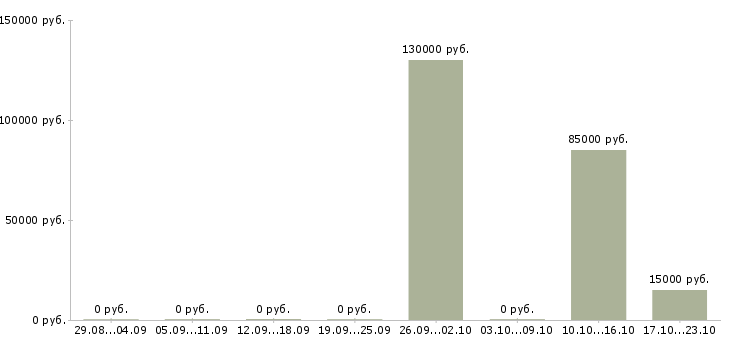 Вакансии быстрый заработок в Хабаровске - Медиана зарплат быстрый заработок в Хабаровске за 2 месяца