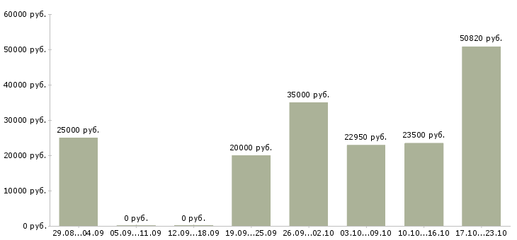 Вакансии в интернет магазине вакансии в Саранске - Медиана зарплат в интернет магазине вакансии в Саранске за 2 месяца
