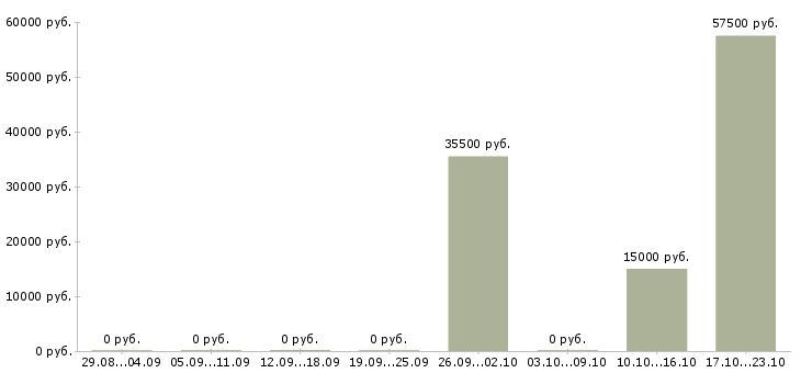 Вакансии водитель в транспортную компанию в Ульяновске - Медиана зарплат водитель в транспортную компанию в Ульяновске за 2 месяца