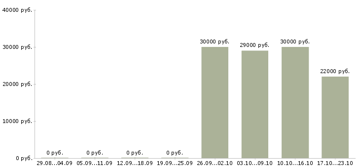 Вакансии водитель на автомобиль компании в Барнауле - Медиана зарплат водитель на автомобиль компании в Барнауле за 2 месяца