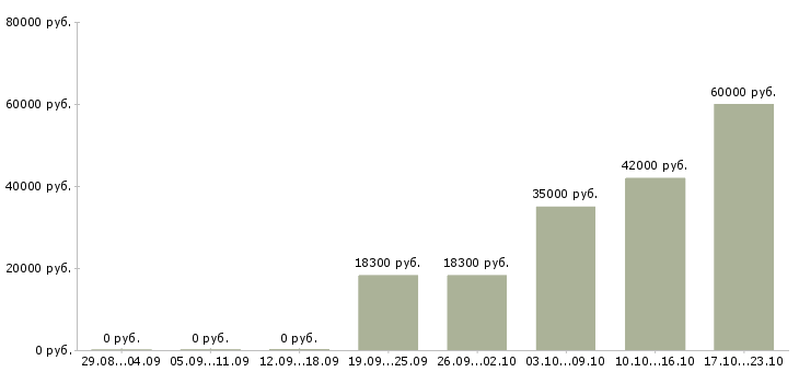Вакансии водитель на камаз в Краснодаре - Медиана зарплат водитель на камаз в Краснодаре за 2 месяца
