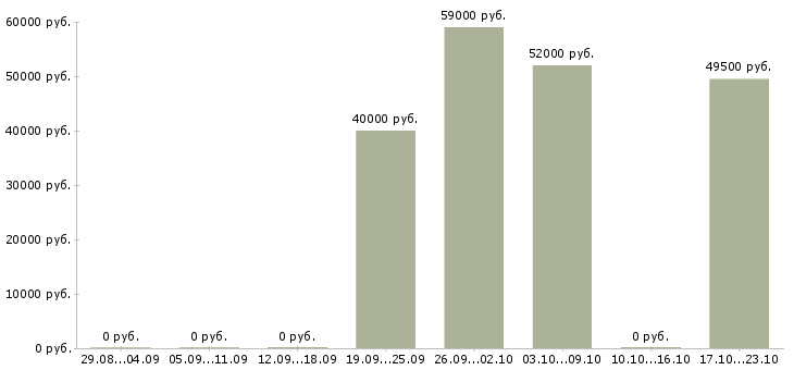 Вакансии грузчик ночной в Балашихе - Медиана зарплат грузчик ночной в Балашихе за 2 месяца