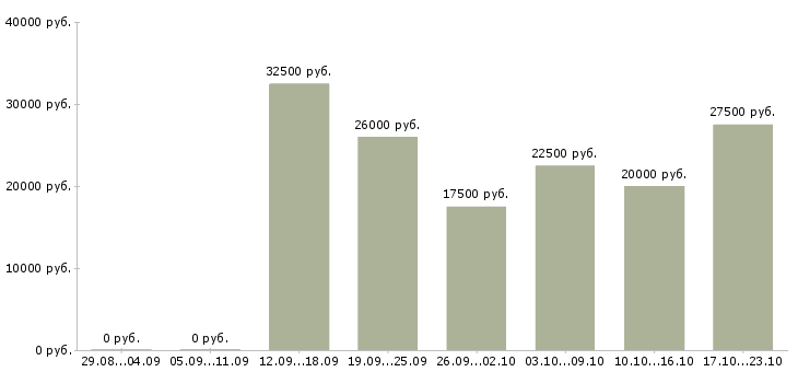 Вакансии дома за компьютером в Калуге - Медиана зарплат дома за компьютером в Калуге за 2 месяца