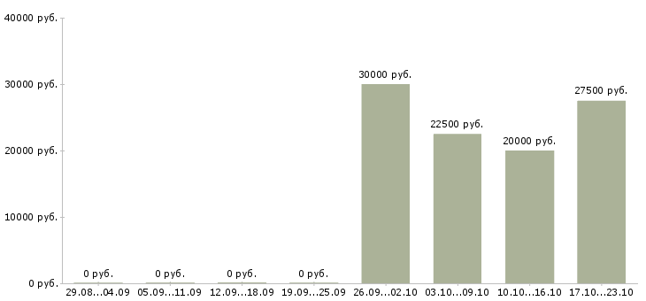 Вакансии зарабатывай а не работай в Костроме - Медиана зарплат зарабатывай а не работай в Костроме за 2 месяца