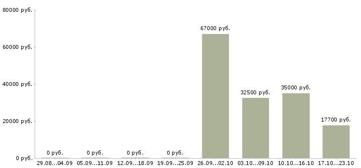 Вакансии инженер по качеству в Брянске - Медиана зарплат инженер по качеству в Брянске за 2 месяца