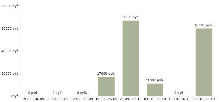 Вакансии инженер производства Чувашия - Медиана зарплат инженер производства Чувашия за 2 месяца