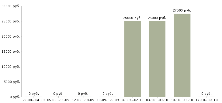 Вакансии инженер сервисный в Владивостоке - Медиана зарплат инженер сервисный в Владивостоке за 2 месяца