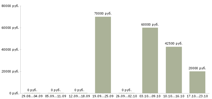 Вакансии интересная вакансия для всех в Красноярске - Медиана зарплат интересная вакансия для всех в Красноярске за 2 месяца