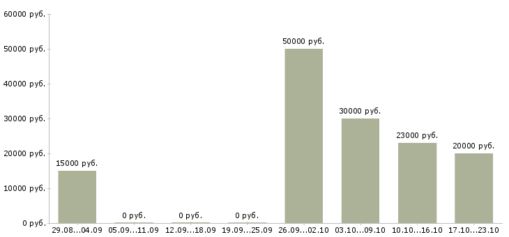 Вакансии интернет администратор Бурятия - Медиана зарплат интернет администратор Бурятия за 2 месяца