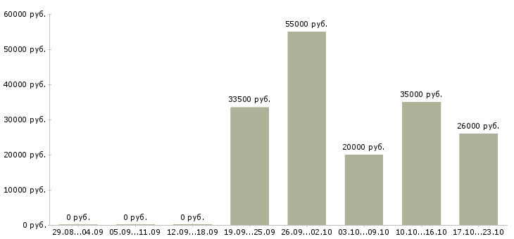 Вакансии интернет подработка в Домодедово - Медиана зарплат интернет подработка в Домодедово за 2 месяца