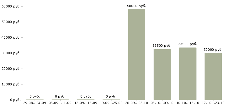Вакансии кассир с обучением в Люберцах - Медиана зарплат кассир с обучением в Люберцах за 2 месяца
