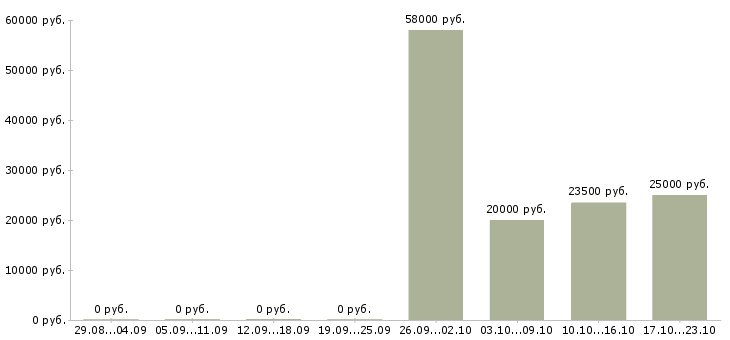 Вакансии кладовщик склада в Кирове - Медиана зарплат кладовщик склада в Кирове за 2 месяца