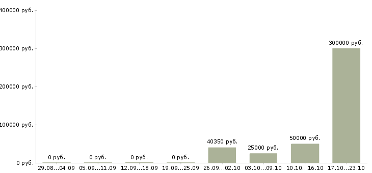 Вакансии ключевой менеджер Набережные челны - Медиана зарплат ключевой менеджер Набережные челны за 2 месяца