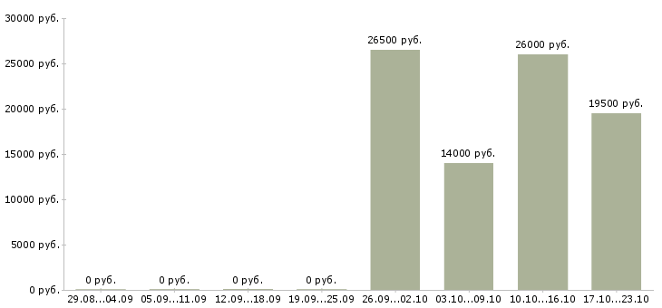 Вакансии консультант центра в Оренбурге - Медиана зарплат консультант центра в Оренбурге за 2 месяца