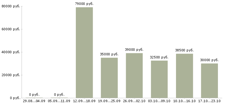 Вакансии консультанты для продаж в Зеленограде - Медиана зарплат консультанты для продаж в Зеленограде за 2 месяца