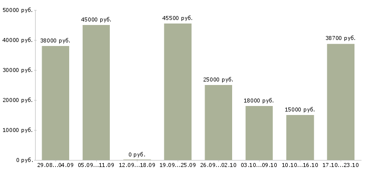 Вакансии личный помощник руководителя в Саратове - Медиана зарплат личный помощник руководителя в Саратове за 2 месяца