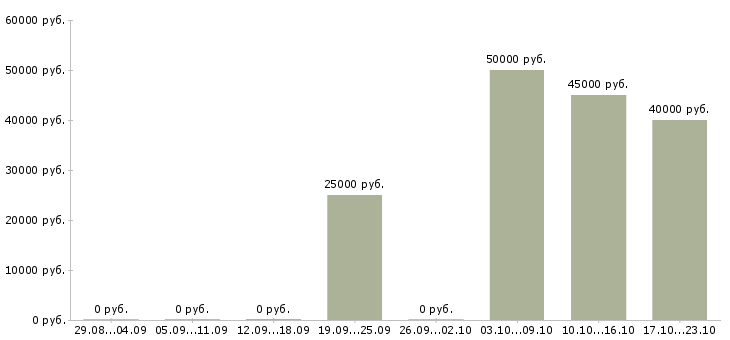 Вакансии мастер по электрике Санкт-петербург - Медиана зарплат мастер по электрике Санкт-петербург за 2 месяца