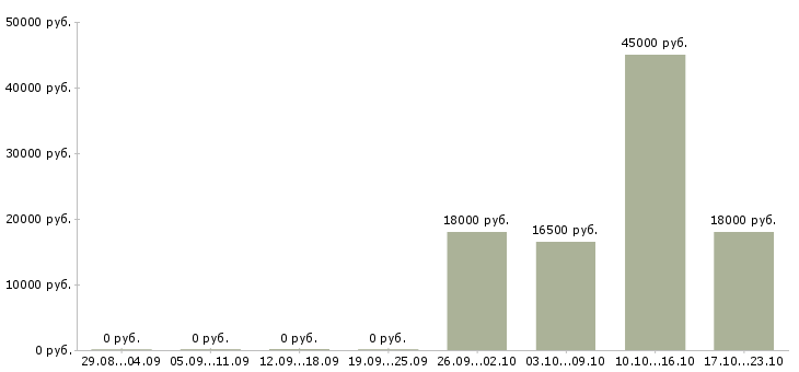 Вакансии менеджер без продаж в Люберцах - Медиана зарплат менеджер без продаж в Люберцах за 2 месяца