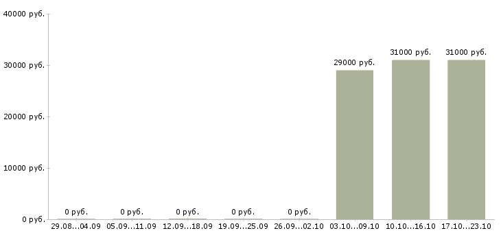 Вакансии менеджер в отдел по продажам Северная осетия - Медиана зарплат менеджер в отдел по продажам Северная осетия за 2 месяца
