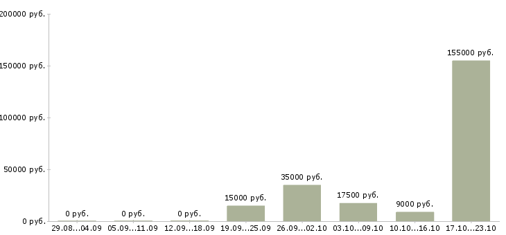 Вакансии менеджер для работы с персоналом в Калининграде - Медиана зарплат менеджер для работы с персоналом в Калининграде за 2 месяца