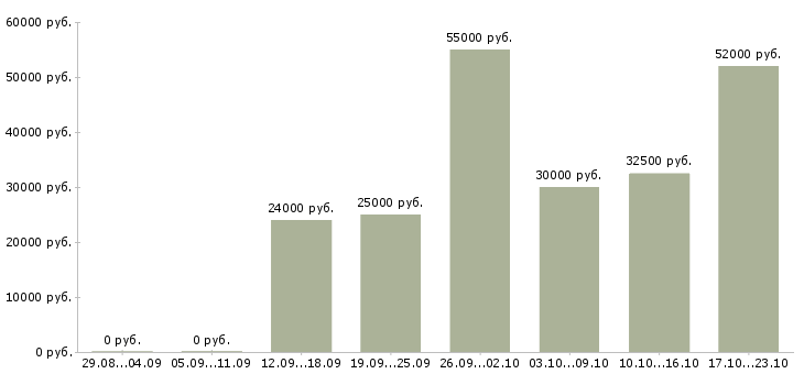 Вакансии менеджер на дому в Серпухове - Медиана зарплат менеджер на дому в Серпухове за 2 месяца