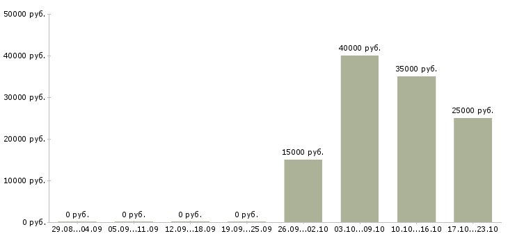 Вакансии менеджер на телефон в Зеленограде - Медиана зарплат менеджер на телефон в Зеленограде за 2 месяца