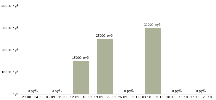Вакансии менеджер по договорам в Абакане - Медиана зарплат менеджер по договорам в Абакане за 2 месяца