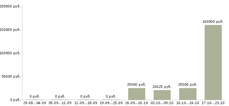 Вакансии менеджер по документам Улан-удэ - Медиана зарплат менеджер по документам Улан-удэ за 2 месяца